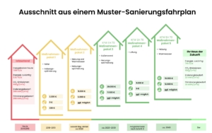 Ausschnitt aus einem Sanierungsfahrplan (Muster)